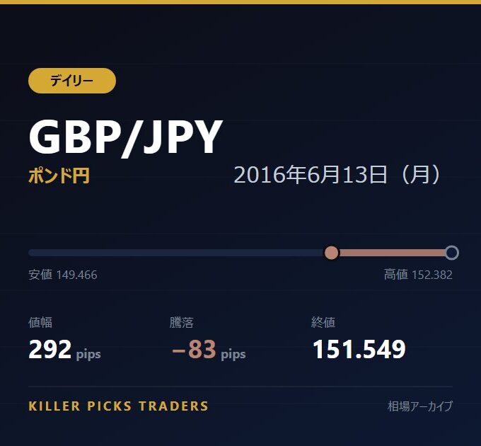 GBP/JPY 2016年6月13日（月） 値幅292pips