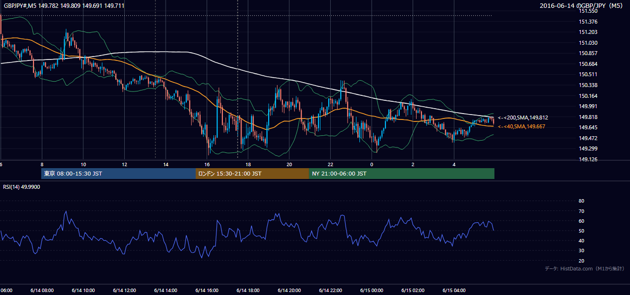 2016年6月14日(火) GBP/JPY 5分足チャート