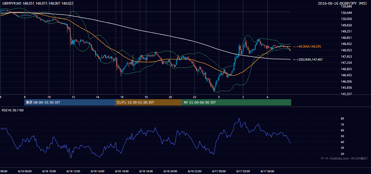 2016年6月16日（木） GBP/JPY 5分足チャート