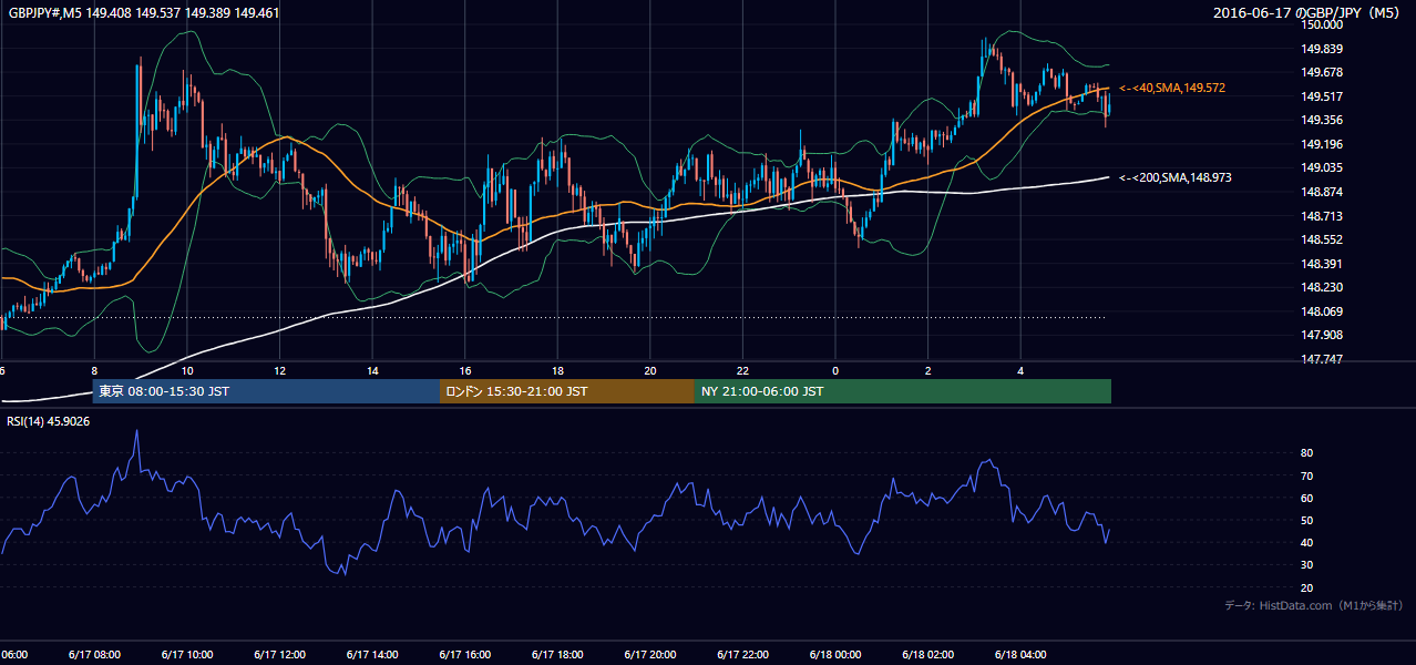 2016年6月17日(金) GBP/JPY 5分足チャート