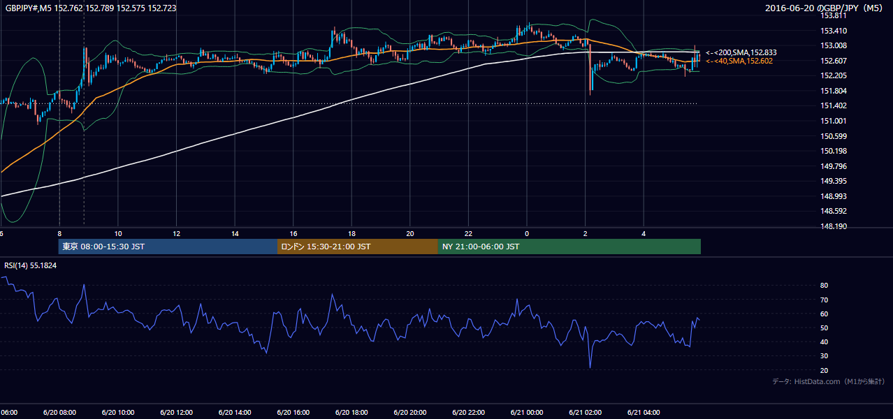 2016-06-20（月） GBP/JPY 5分足チャート
