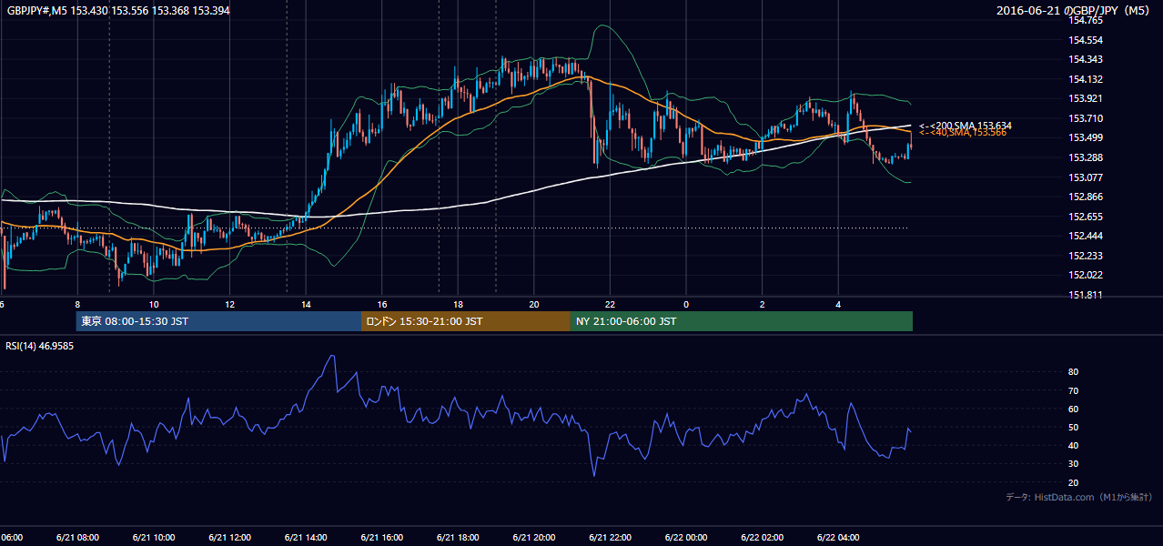 2016-06-21（火） GBP/JPY 5分足チャート