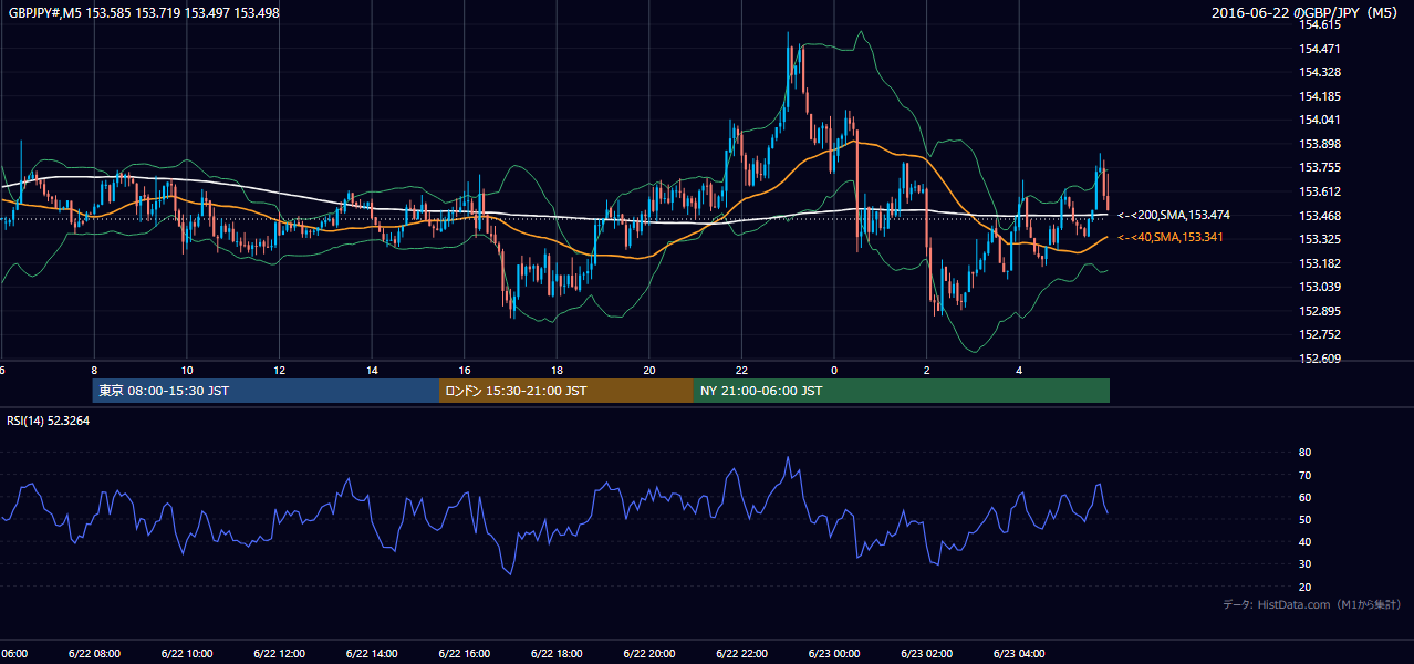 2016-06-22（水） GBP/JPY 5分足チャート
