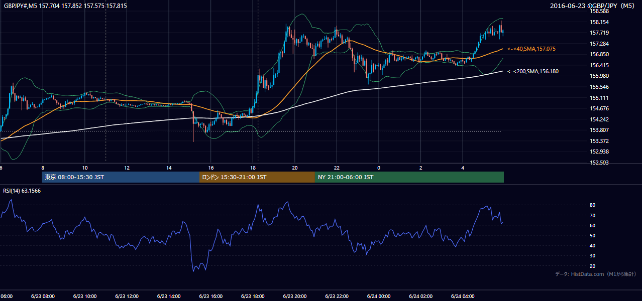 2016年6月23日(木) GBP/JPY 5分足チャート
