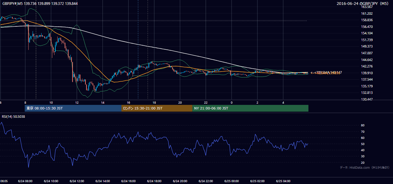 2016-06-24（金） GBP/JPY 5分足チャート
