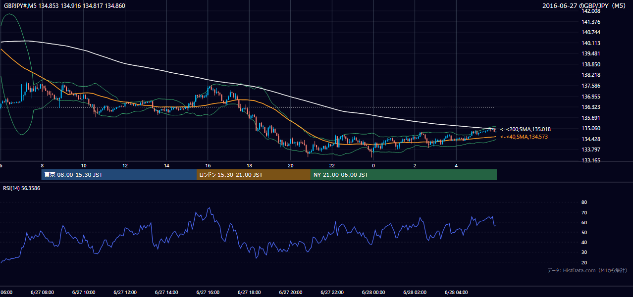 2016年6月27日(月) GBP/JPY 5分足チャート