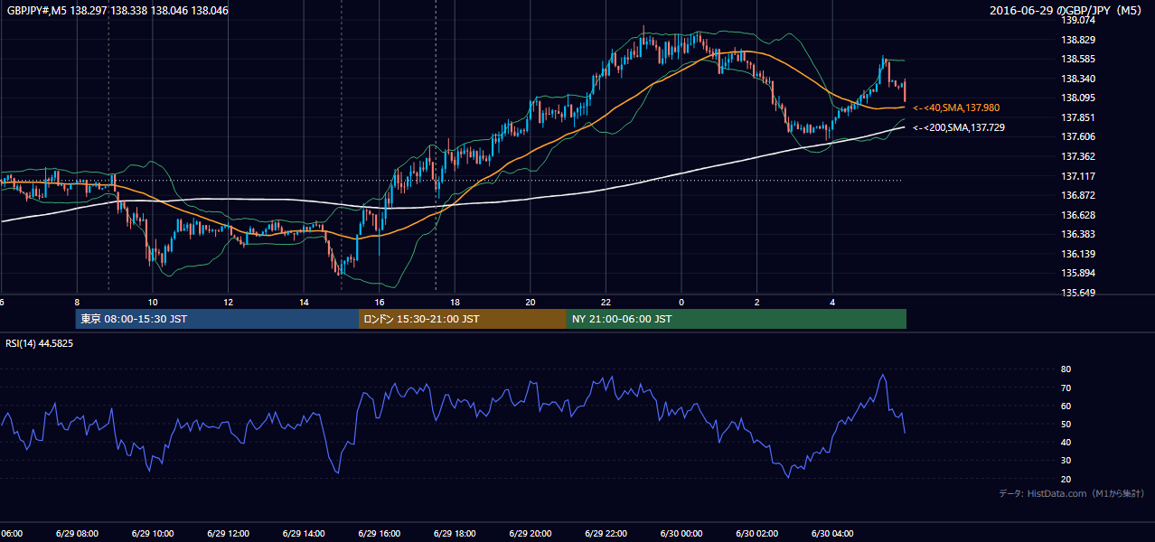 2016-06-29(水) GBP/JPY 5分足チャート
