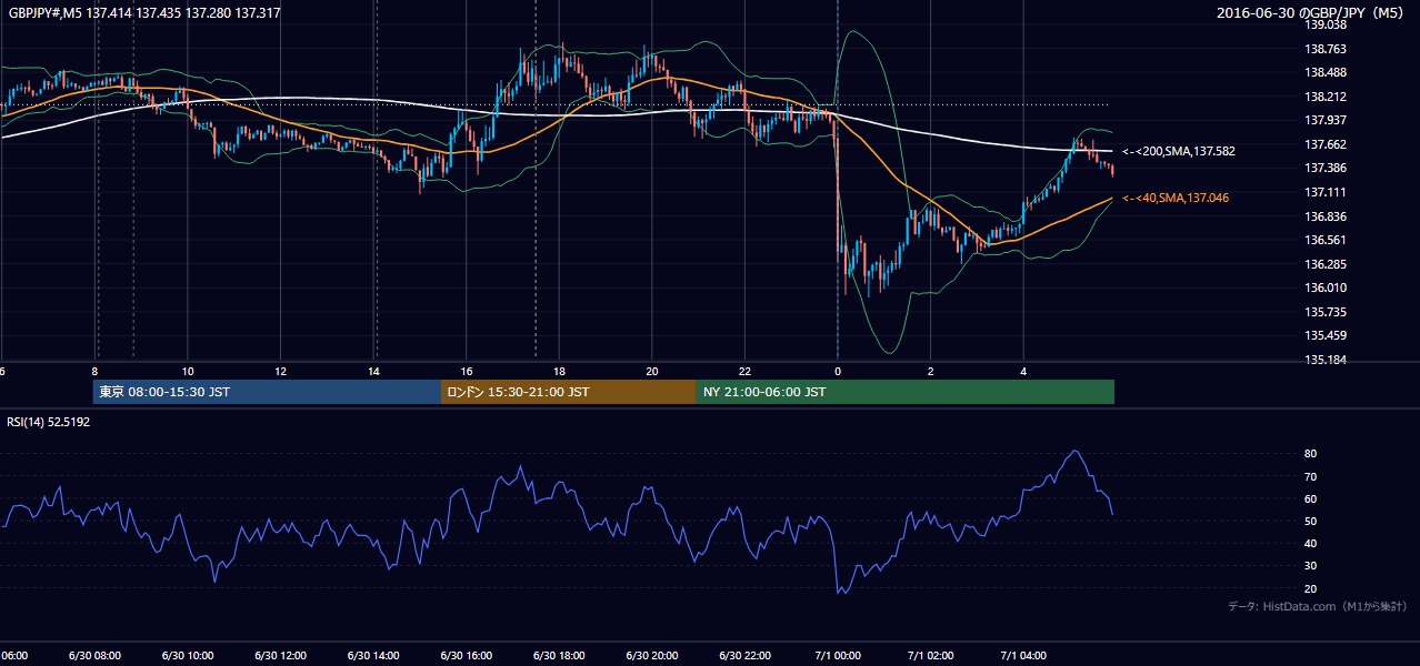 2016年6月30日(木) GBP/JPY 5分足チャート