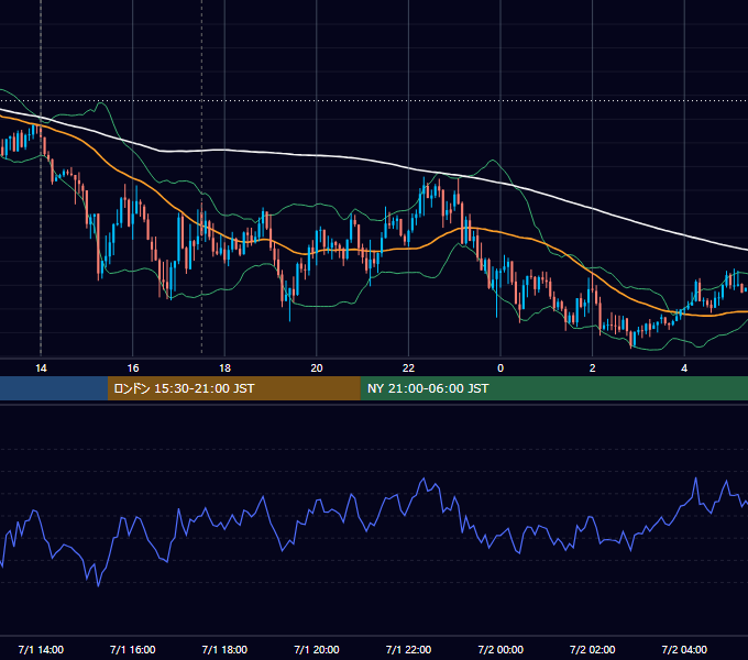 2016年7月1日（金） GBP/JPY 5分足チャート
