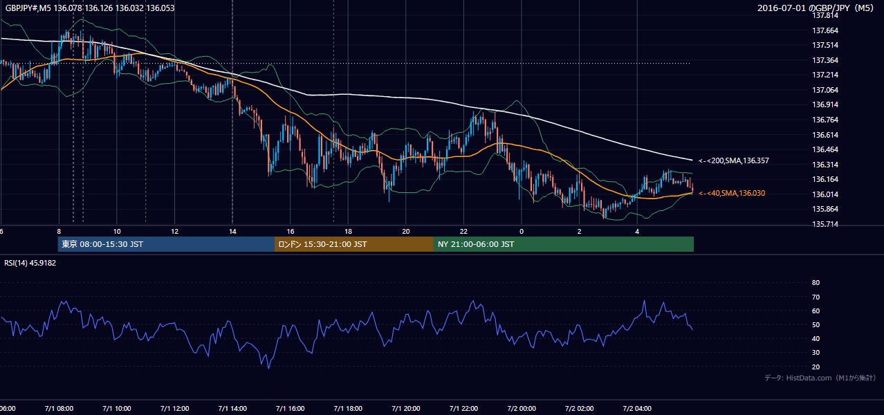 2016-07-01(金) GBP/JPY 5分足チャート