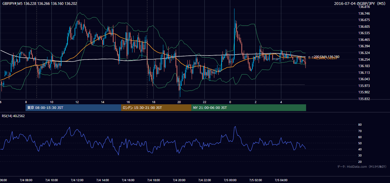 2016-07-04(月) GBP/JPY 5分足チャート