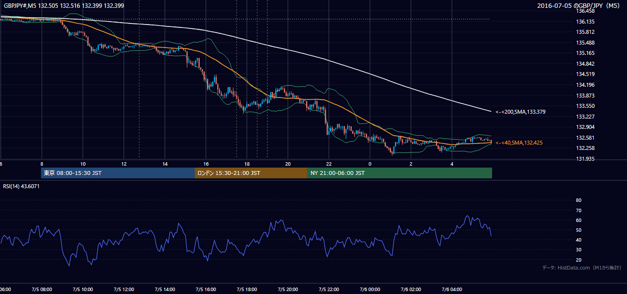 2016-07-05(火) GBP/JPY 5分足チャート