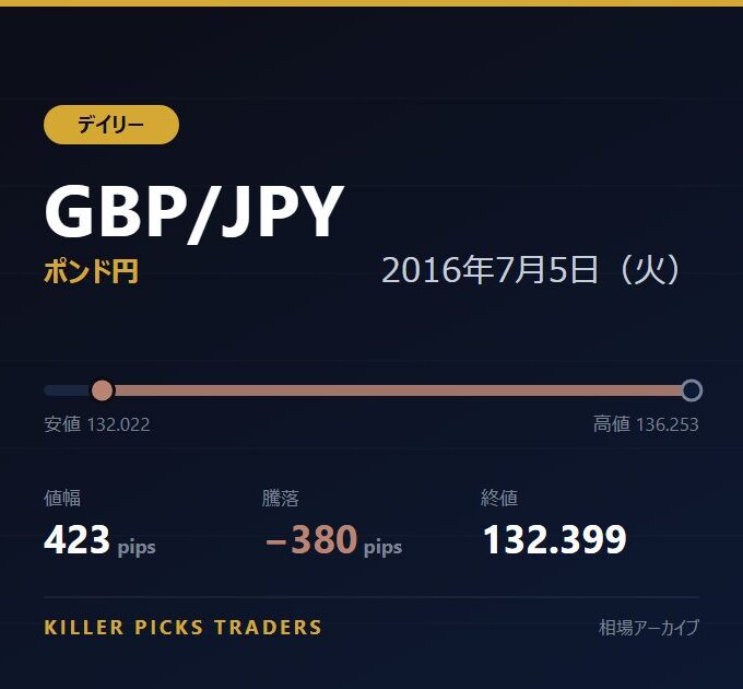 GBP/JPY 2016年7月5日（火） 値幅423pips
