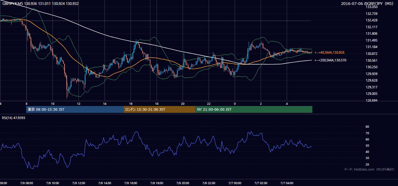 2016-07-06(水) GBP/JPY 5分足チャート