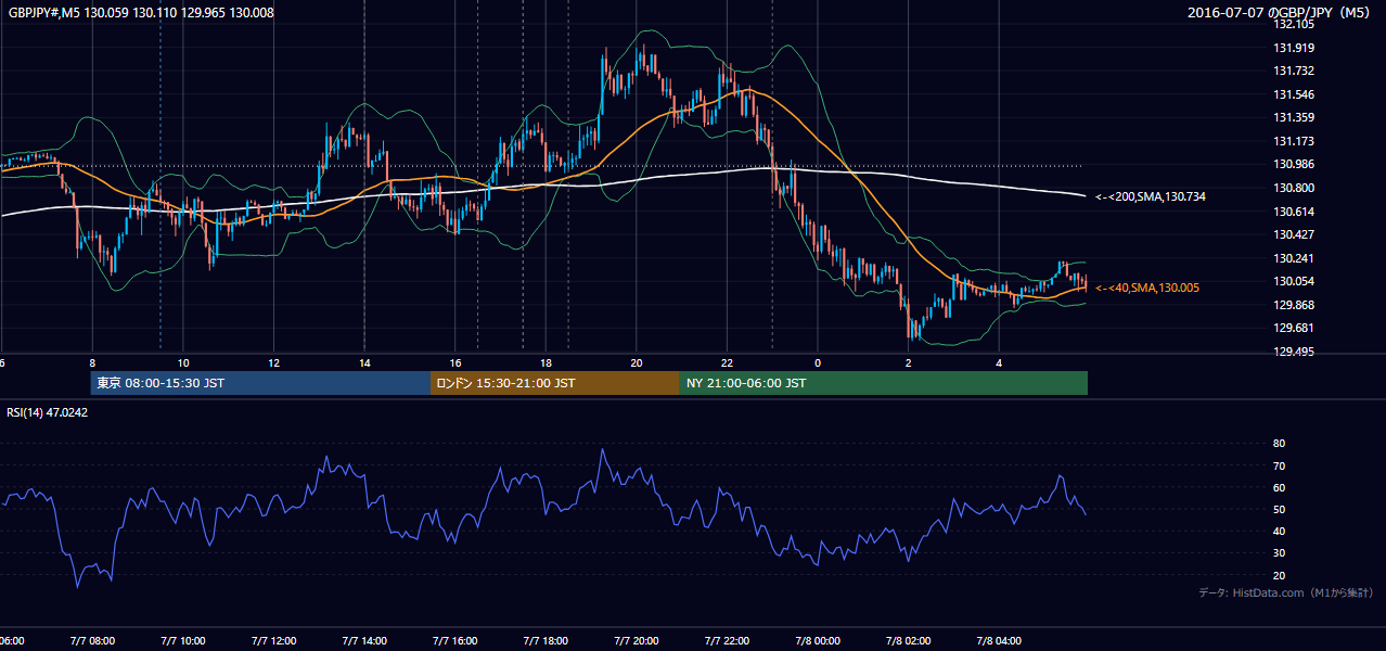 2016-07-07(木) GBP/JPY 5分足チャート