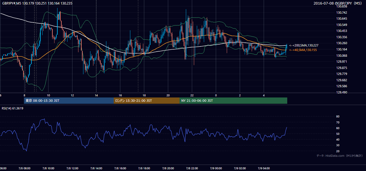 2016年7月8日(金) GBP/JPY 5分足チャート