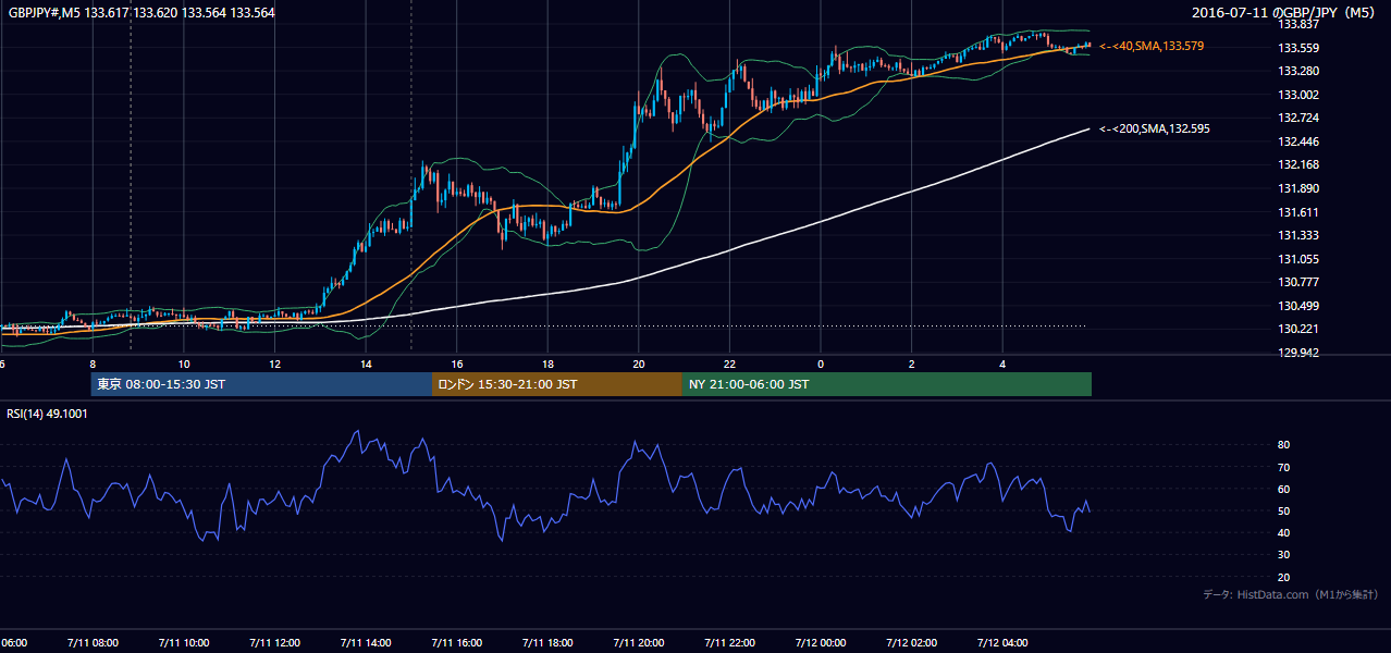 2016-07-11(月) GBP/JPY 5分足チャート