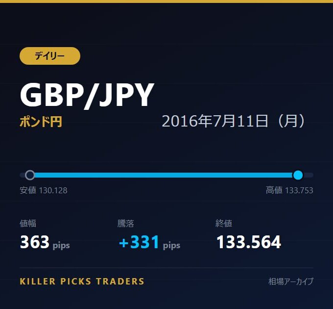 GBP/JPY 2016年7月11日（月） 値幅363pips