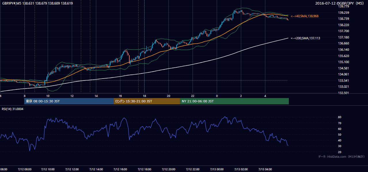 2016年7月12日（火） GBP/JPY 5分足チャート