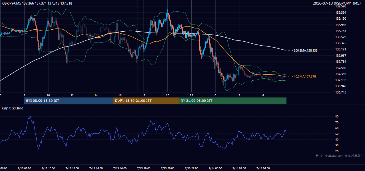 2016年7月13日(水) GBP/JPY 5分足チャート