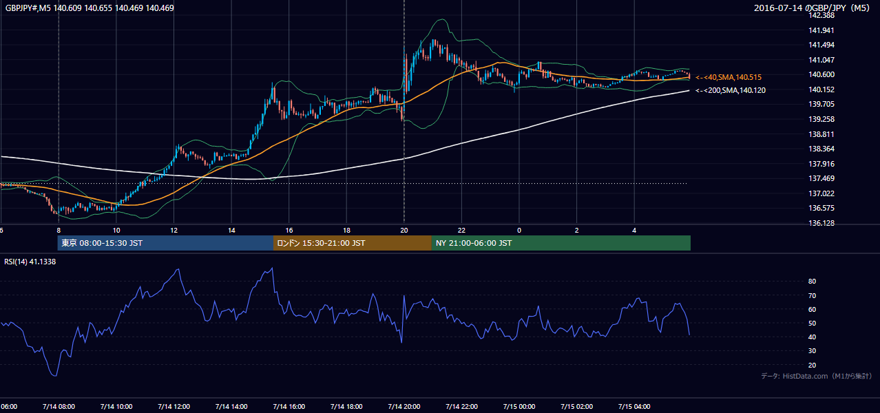 2016-07-14(木) GBP/JPY 5分足チャート