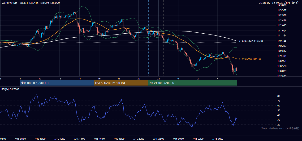 2016-07-15(金) GBP/JPY 5分足チャート