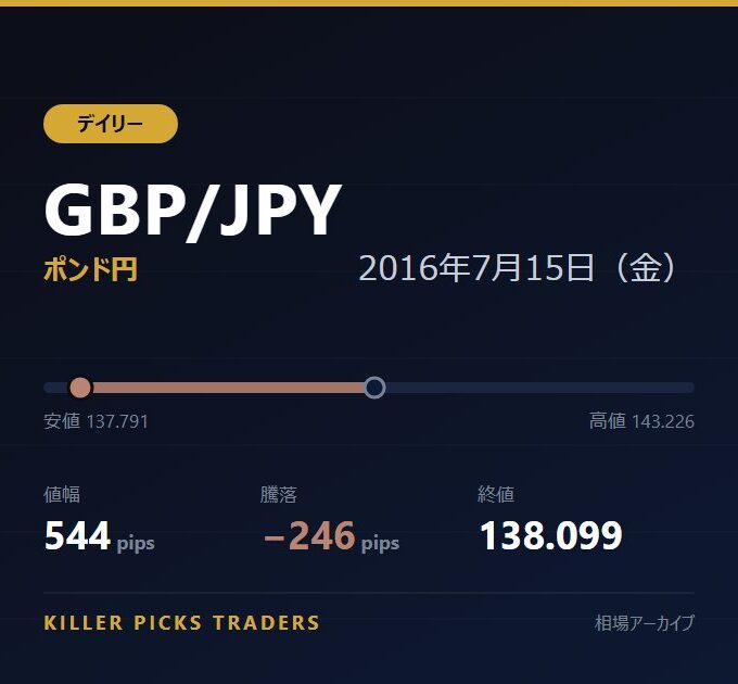 GBP/JPY 2016年7月15日（金） 値幅544pips