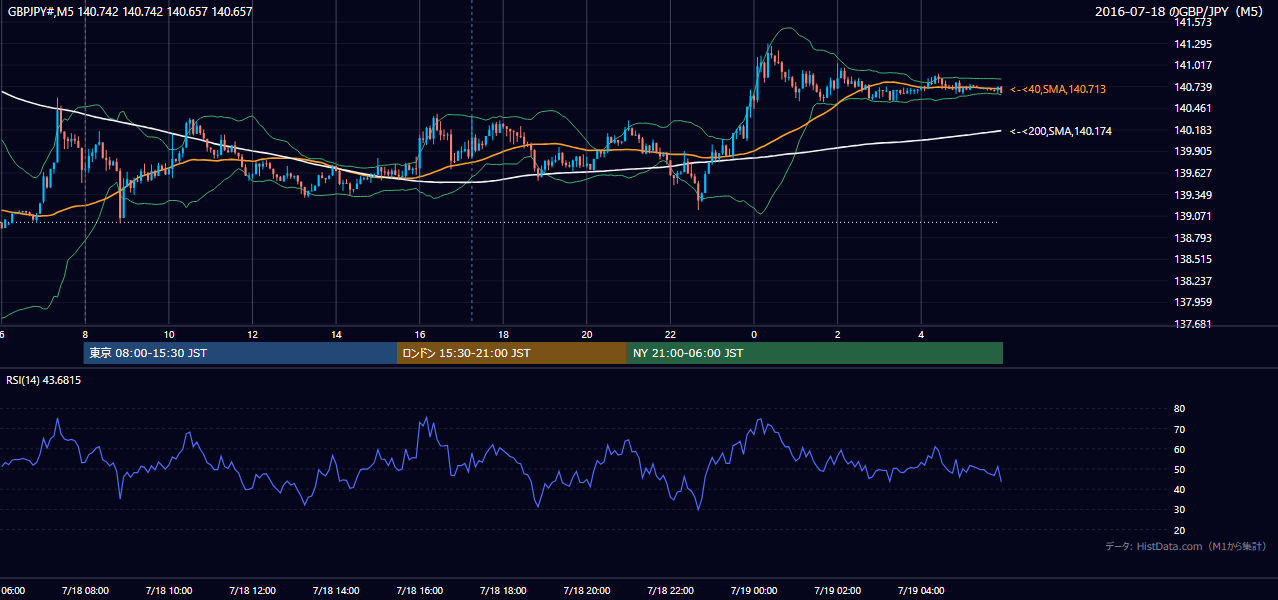 2016年7月18日(月) GBP/JPY 5分足チャート