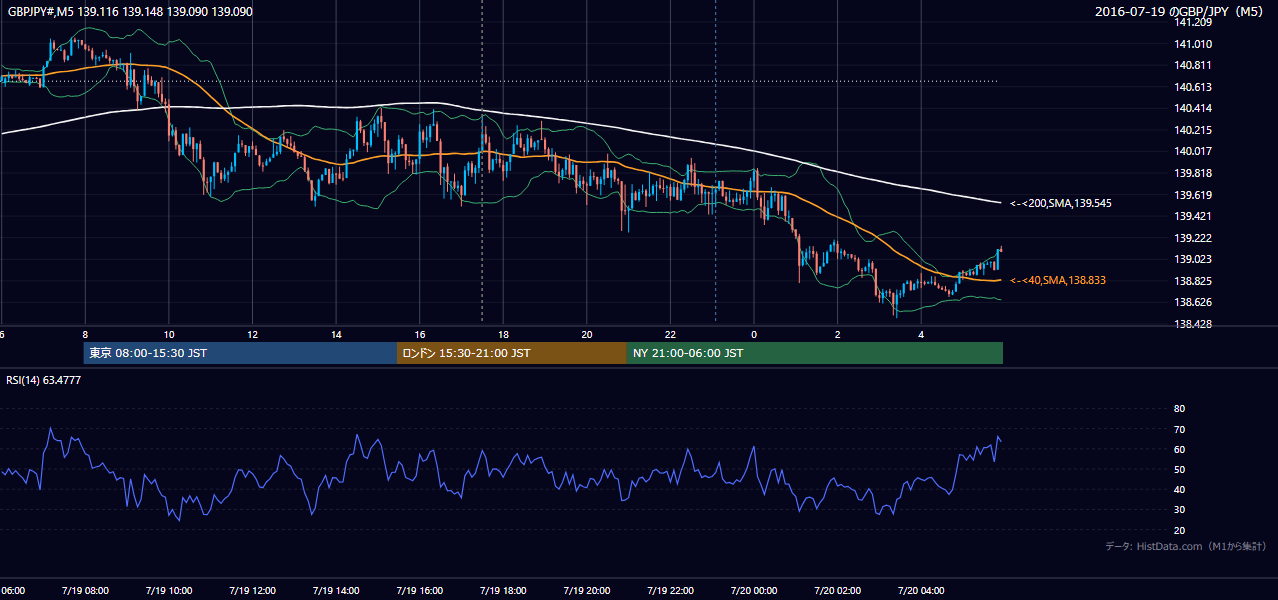 2016年7月19日(火) GBP/JPY 5分足チャート