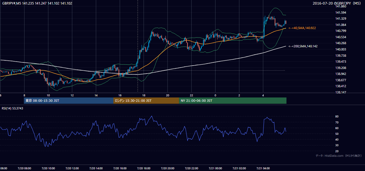 2016年7月20日(水) GBP/JPY 5分足チャート