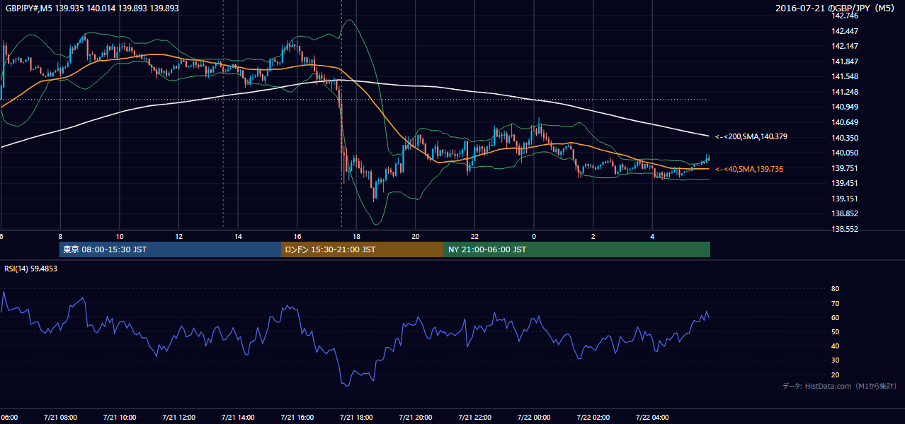 2016年7月21日(木) GBP/JPY 5分足チャート