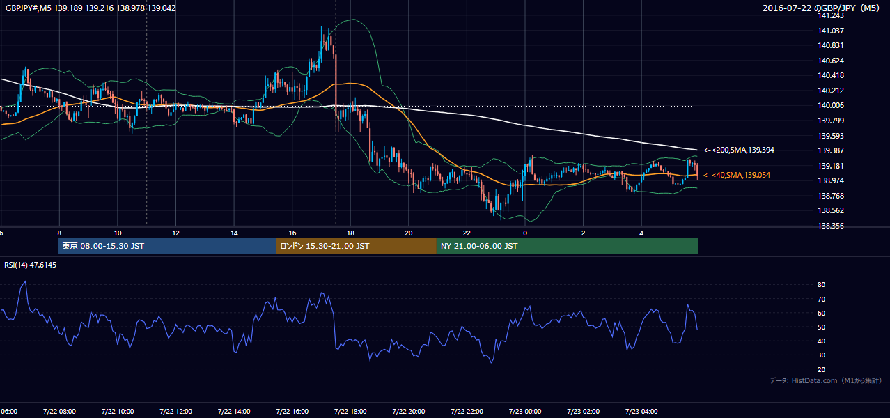 2016年7月22日(金) GBP/JPY 5分足チャート