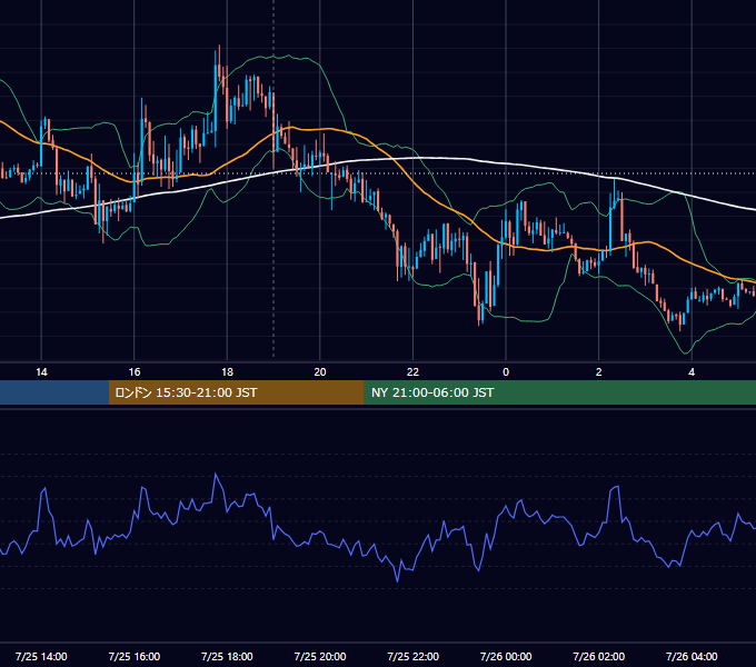 2016年7月25日（月） GBP/JPY 5分足チャート