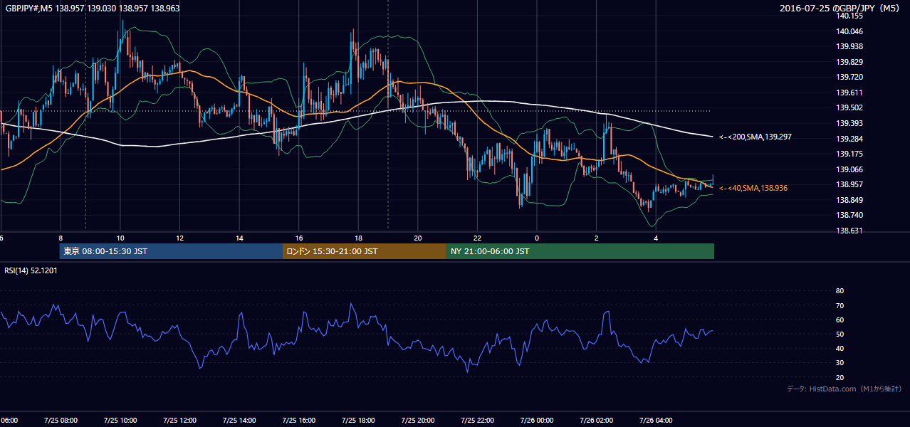 2016年7月25日(月) GBP/JPY 5分足チャート