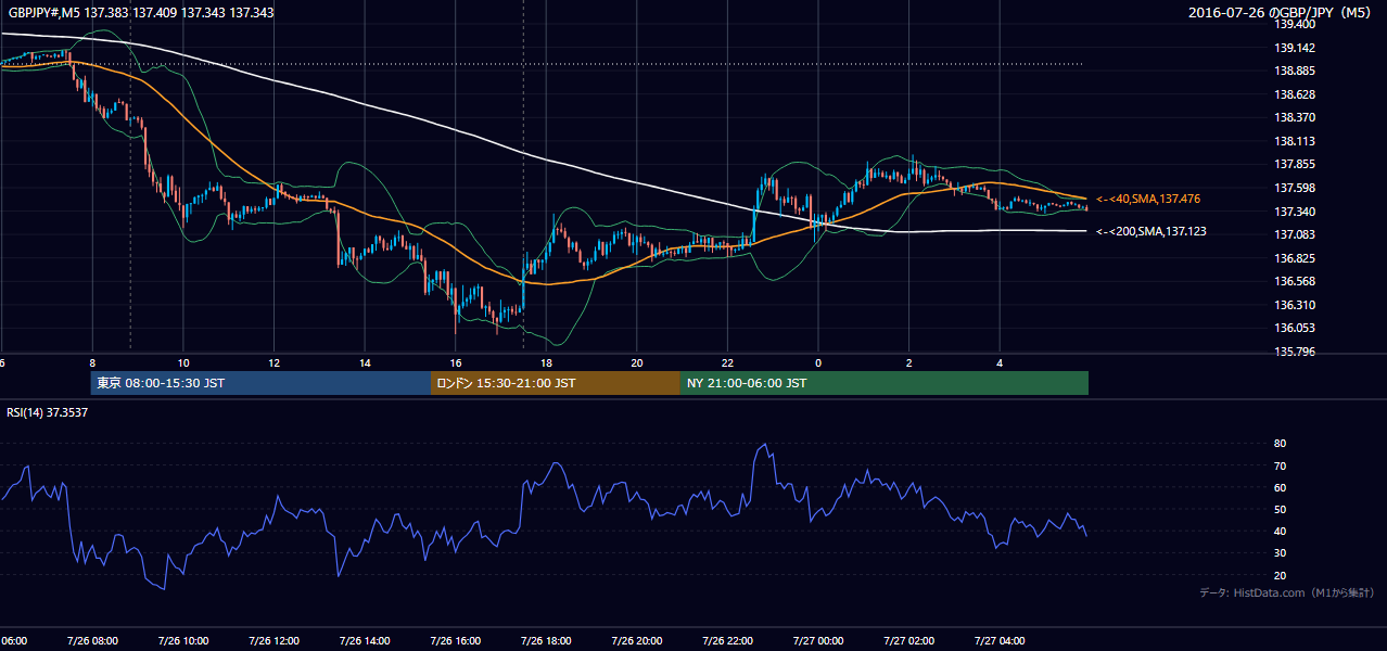 2016年7月26日(火) GBP/JPY 5分足チャート