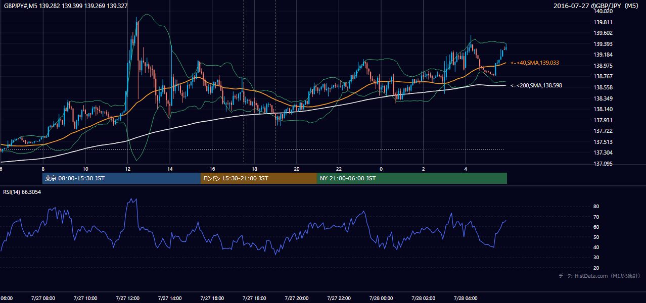 2016年7月27日(水) GBP/JPY 5分足チャート