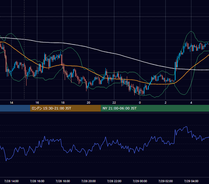 2016年7月28日（木） GBP/JPY 5分足チャート