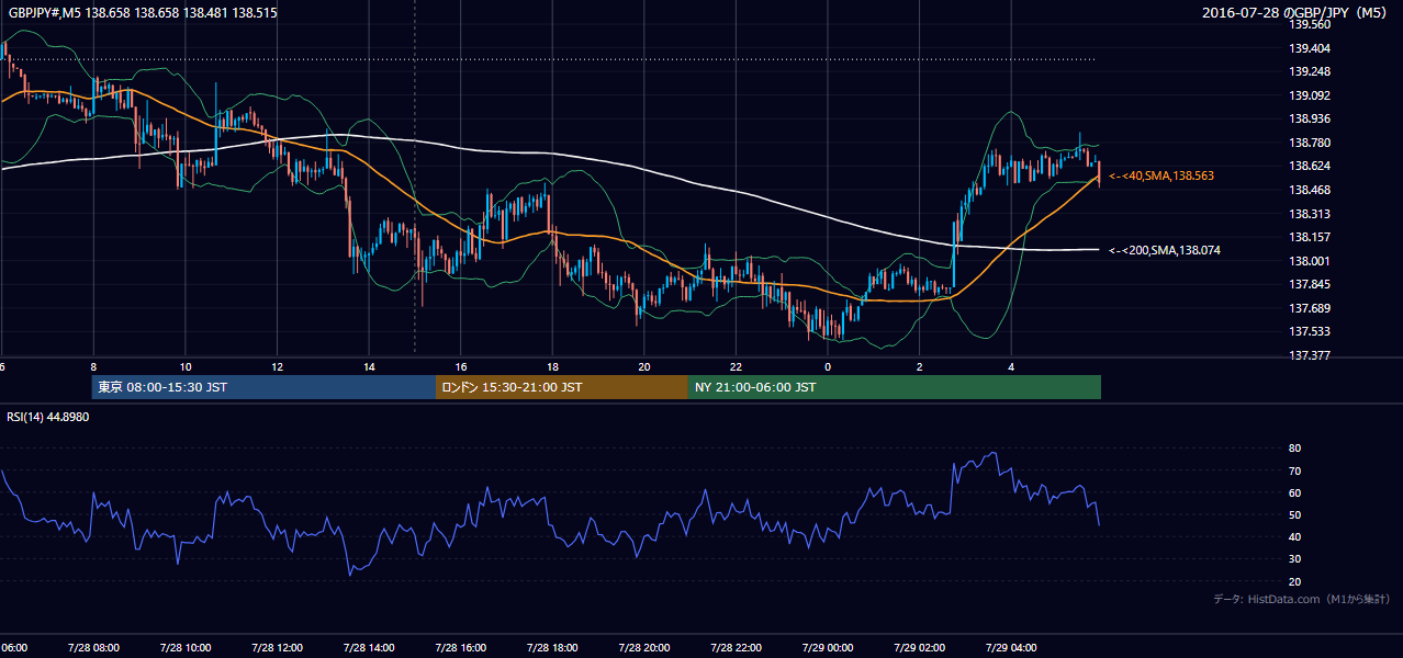 2016年7月28日(木) GBP/JPY 5分足チャート