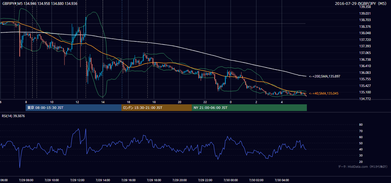 2016年7月29日(金) GBP/JPY 5分足チャート