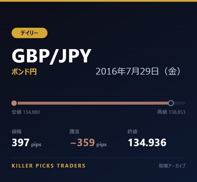 GBP/JPY 2016年7月29日（金） 値幅397pips
