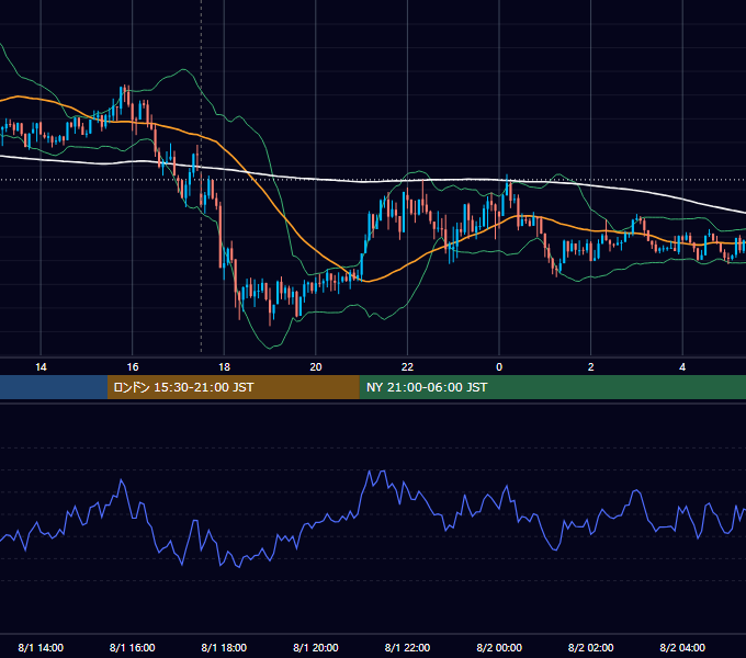 2016年8月1日（月） GBP/JPY 5分足チャート