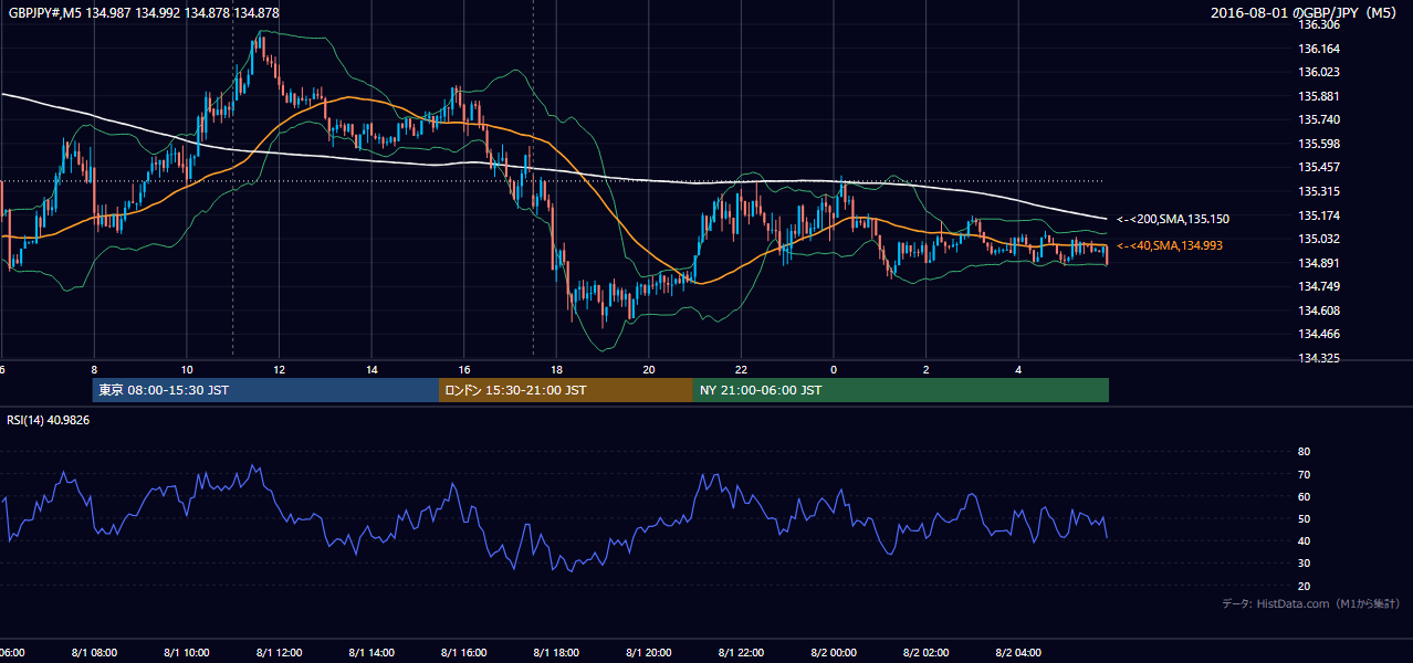 2016-08-01(月) GBP/JPY 5分足チャート