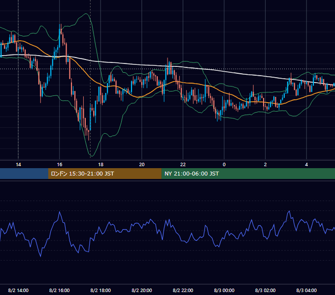 2016年8月2日（火） GBP/JPY 5分足チャート