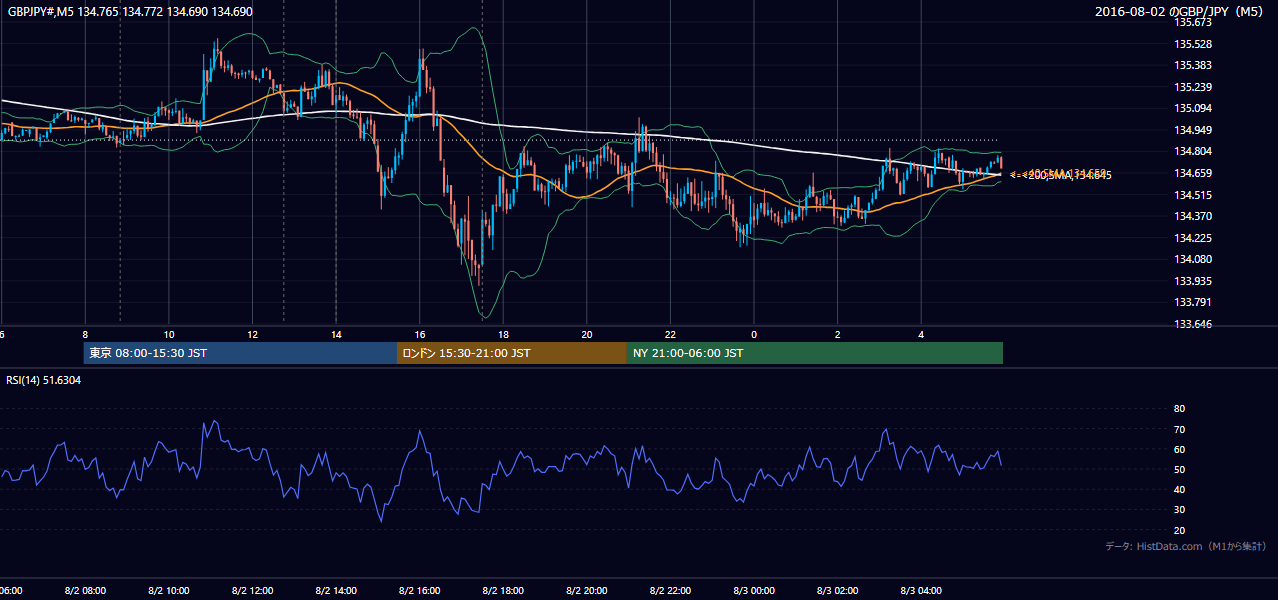 2016-08-02(火) GBP/JPY 5分足チャート