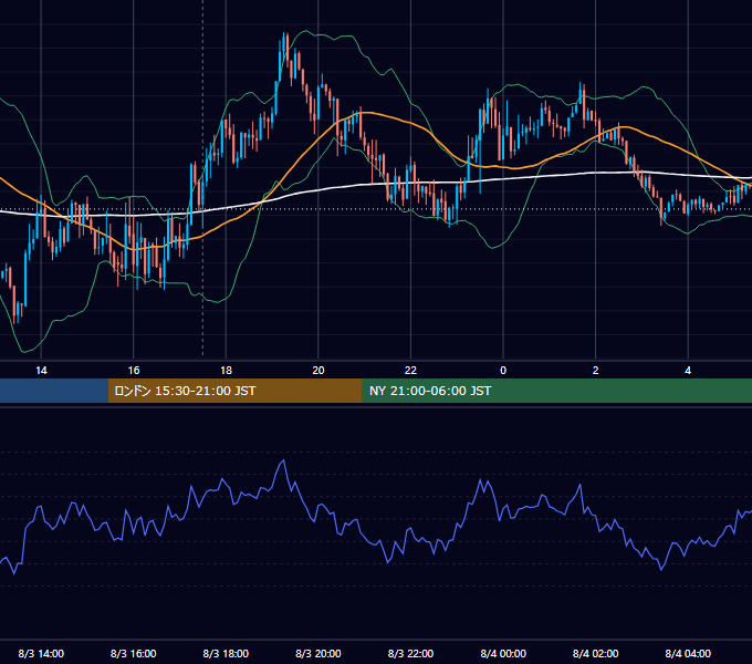 2016年8月3日（水） GBP/JPY 5分足チャート