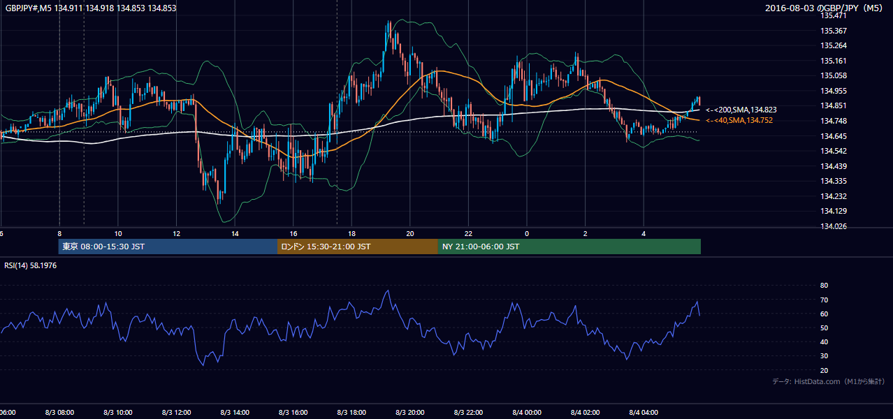 2016-08-03(水) GBP/JPY 5分足チャート