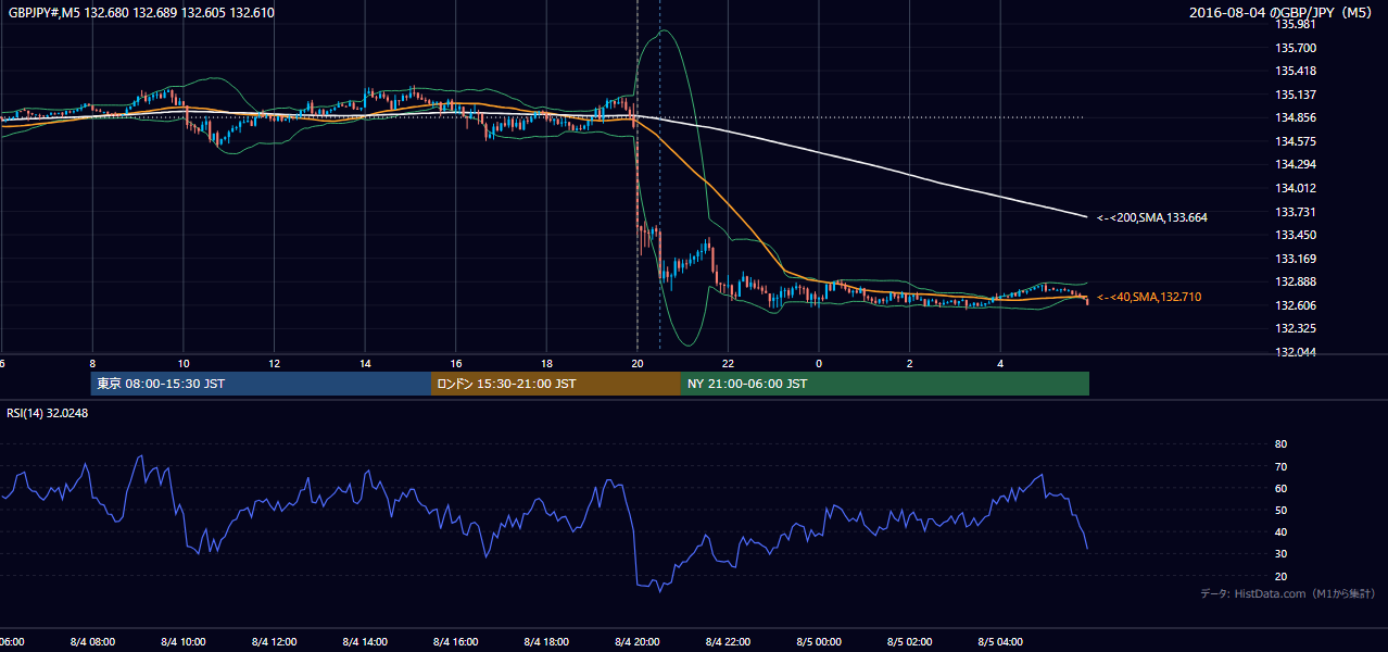 2016-08-04(木) GBP/JPY 5分足チャート