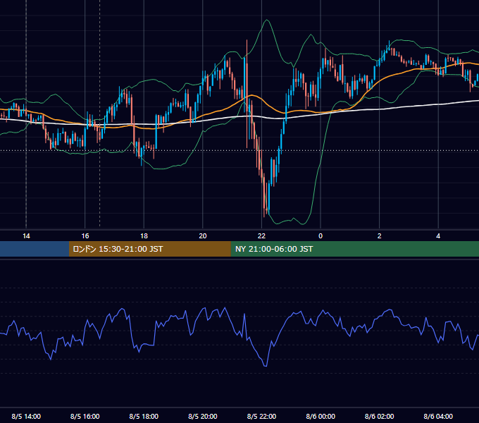 2016年8月5日（金） GBP/JPY 5分足チャート