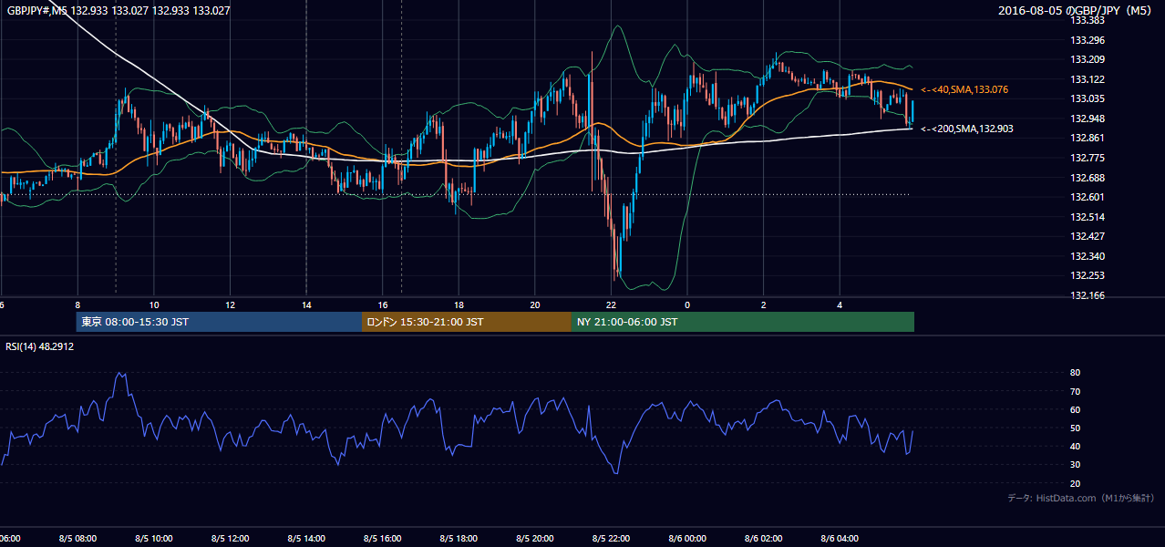 2016-08-05(金) GBP/JPY 5分足チャート