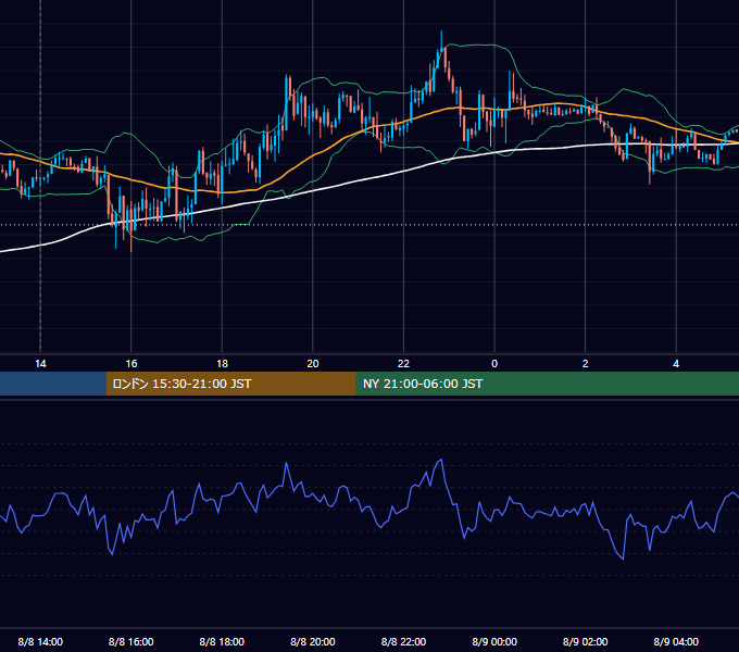 2016年8月8日（月） GBP/JPY 5分足チャート
